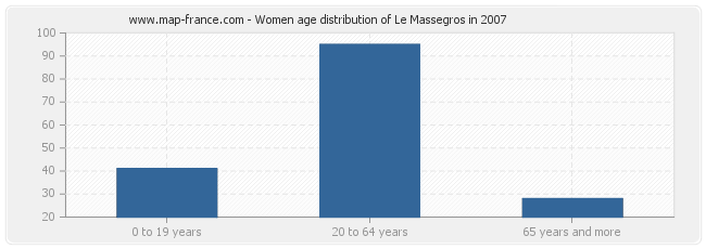 Women age distribution of Le Massegros in 2007